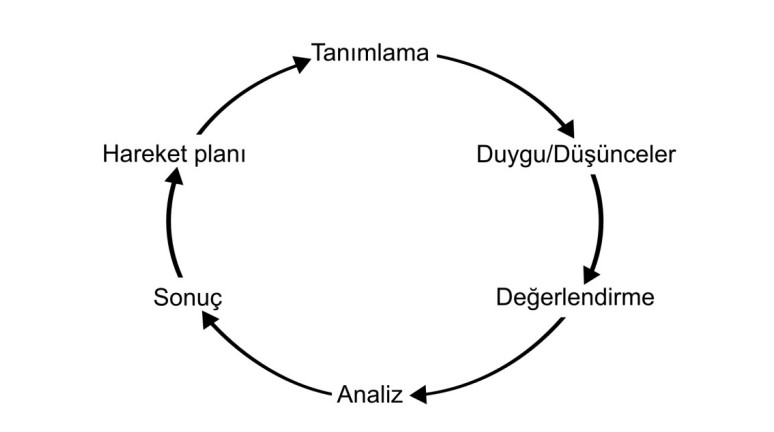 Yansıtıcı Düşünme: Neyi Neden Yaptığınızı Bir Kere Daha Düşünme Durumu