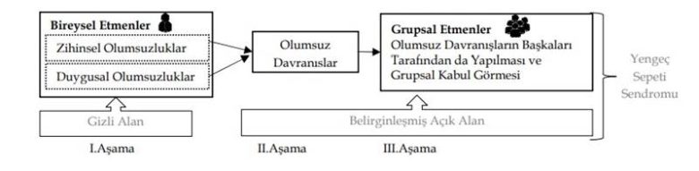 Yengeç Sepeti Sendromu Süreci