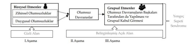 Yengeç Sepeti Sendromu Süreci 