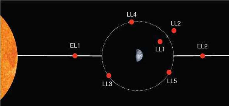 Gezegenler Arası Bir Otoban: Lagrange Noktaları Nedir?