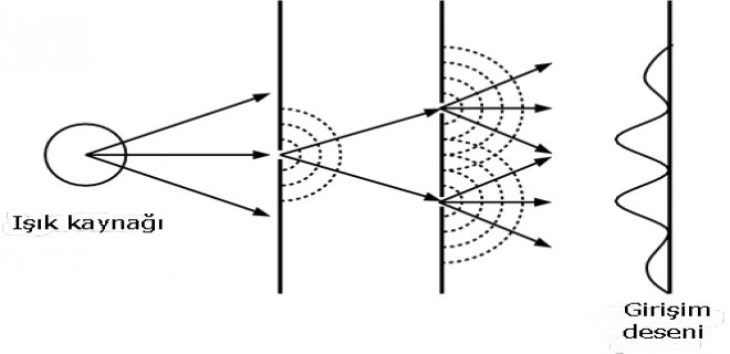 çift yarık deneyi