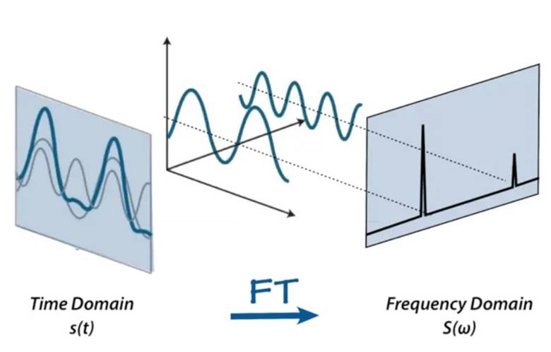 Fourier dönüşümleri 