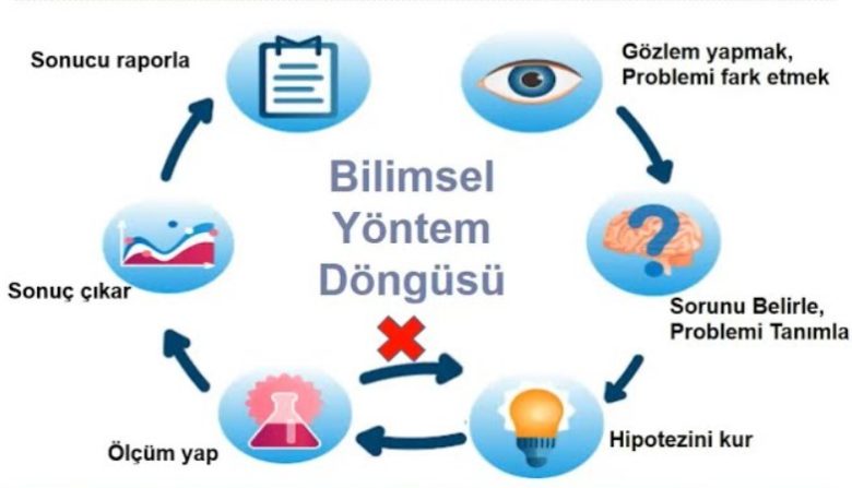 Bilimsel Yöntem Nedir? Basamakları Nelerdir?