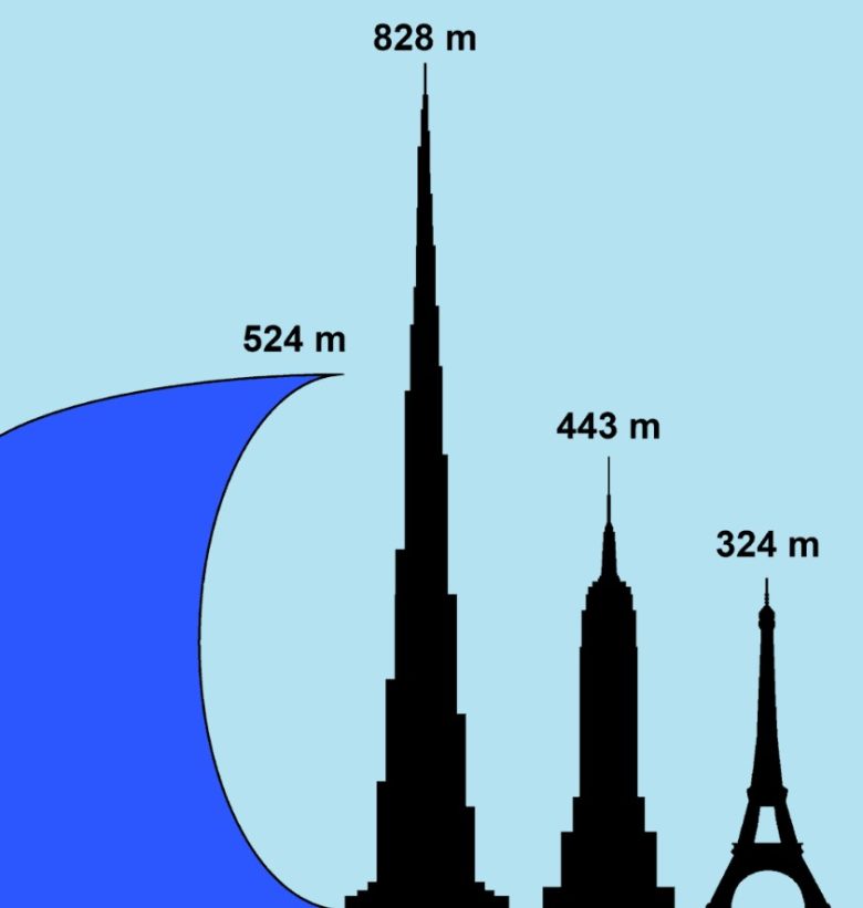 En Büyük Tsunami Dalgası