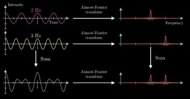 Fourier dönüşümleri 