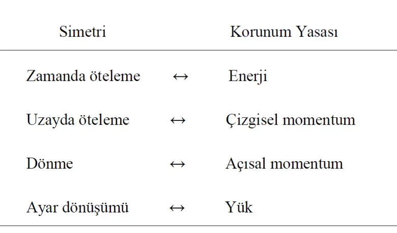 Noether Teoremi Nedir? Fizikte Simetri ve Korunum Yasaları Ne Anlama Gelir?