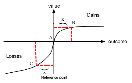 Sahiplik Etkisi [Endowment Effect]