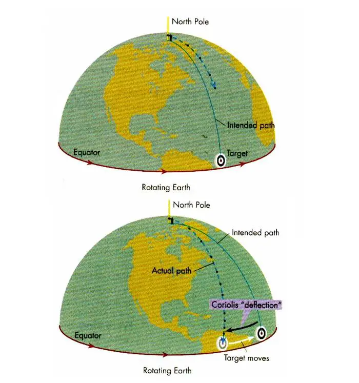 Coriolis Etkisi Nedir? 