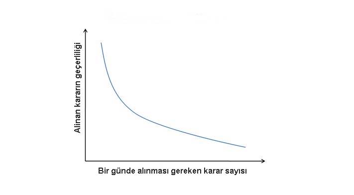 Karar Yorgunluğu Nedir?