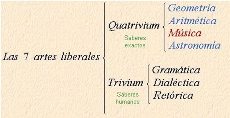 Liberal Arts Yani Liberal Sanatlar Nedir? Yedi Özgür Sanat Ne Anlama Gelir?