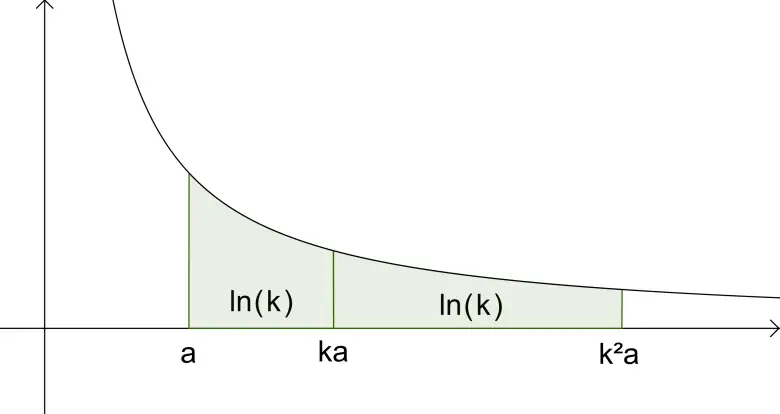 Logaritma Nedir? Logaritmaya Neden Halen İhtiyacımız Var?