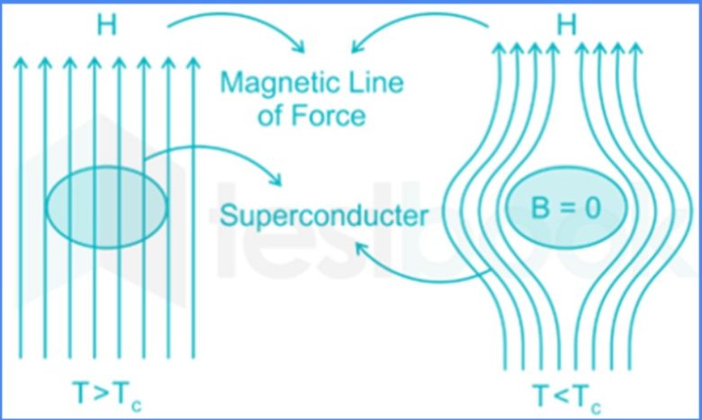 Süperiletkenler Nedir? 