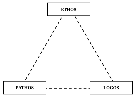 Ethos, Pathos, Logos Nedir?