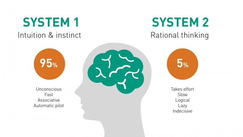 Sistem 1 Ve Sistem 2 Düşünme: Siz Hangi Tür Bir Düşünürsünüz?