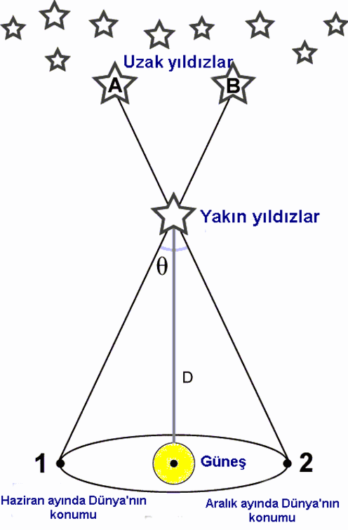 Paralaks Nedir? Mesafeleri Ölçmek İçin Nasıl Kullanılır?