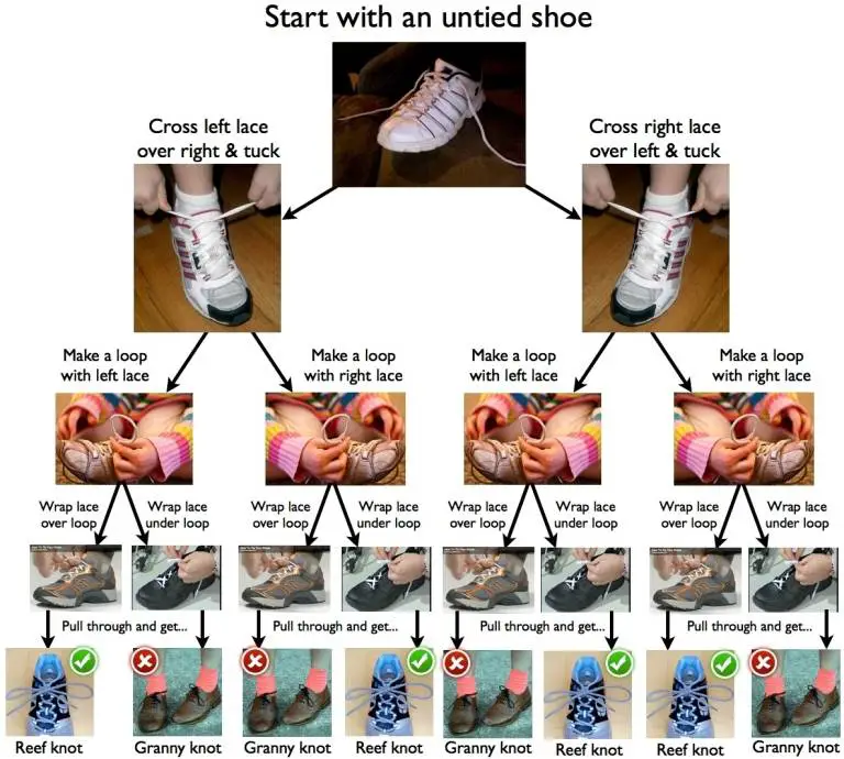 Ayakkabılarınızı Bağlamanın Matematiksel Olarak Doğru Yolu