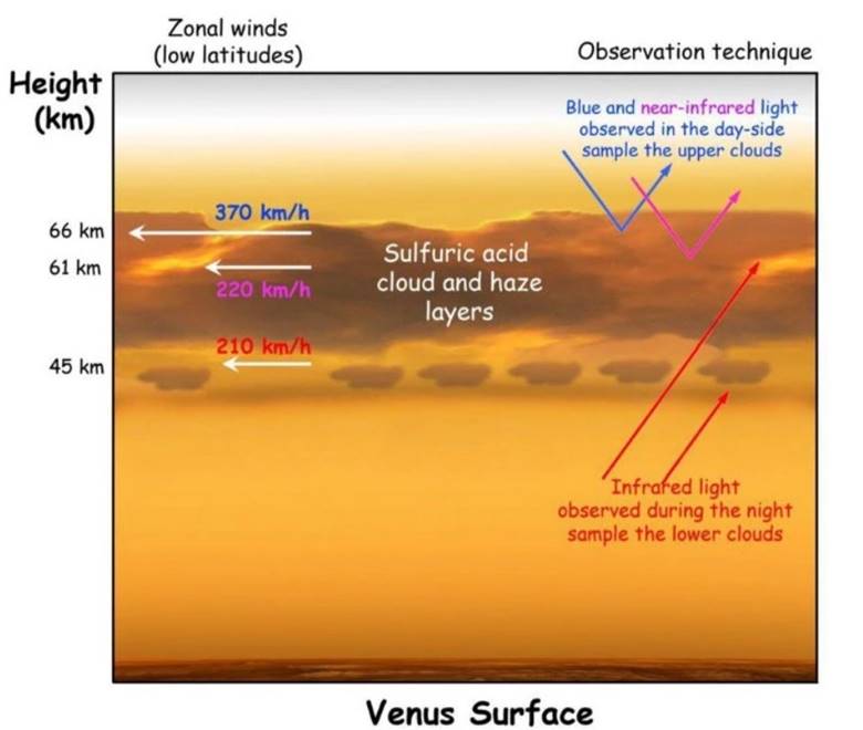 Venüs Güneş’e En Yakın Gezegen Değilse, O Zaman Neden En Sıcak Gezegendir?