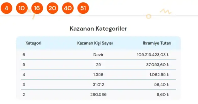 Süper Lotoda Garanti Bir Şeyler Kazanmak İçin Kaç Kolon Oynamalısınız? Matematikçiler 27 Diyor!