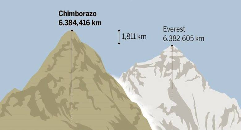 Dünyanın En Yüksek Dağı Everest Değil Chimborazo'dır