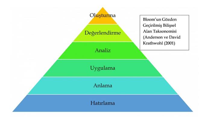 Bloom Taksonomisi Nedir? Bloom Taksonomisini Bilmek Neden Önemlidir?