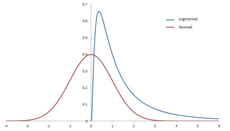 lognormal