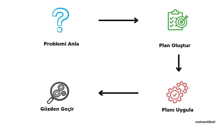 George Polya ve 4 Aşamalı Problem Çözme Algoritması