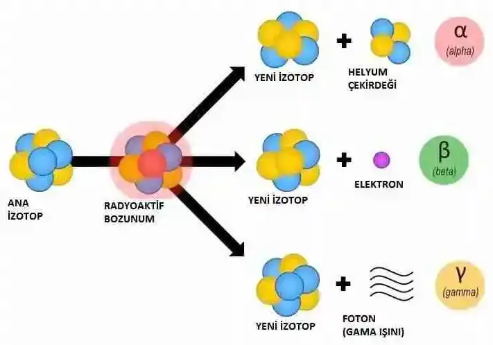 Radyoaktivite Nedir?