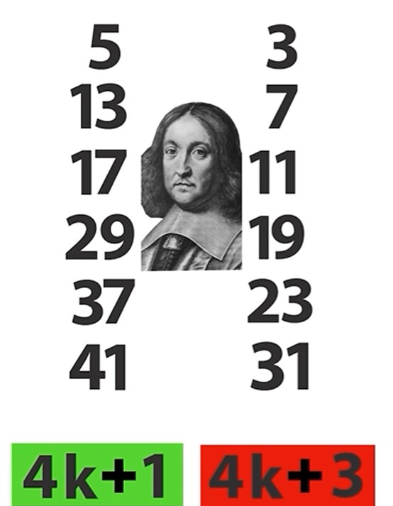 Fermat'ın İki Kare Toplamı 