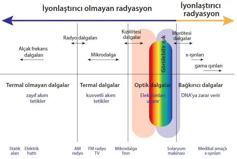 radyasyon nedir