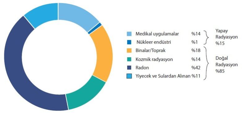 doğal radyasyon