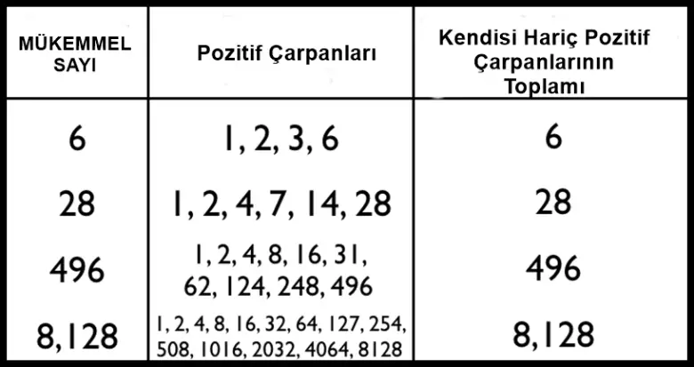 mükemmel sayılar