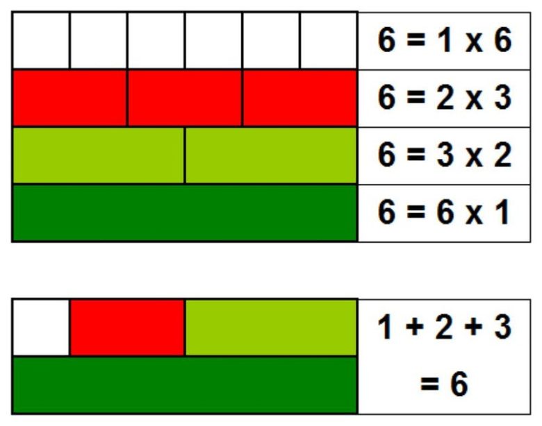 Mükemmel Sayı Nedir? Bir Sayı Ne Zaman Mükemmel Olur?