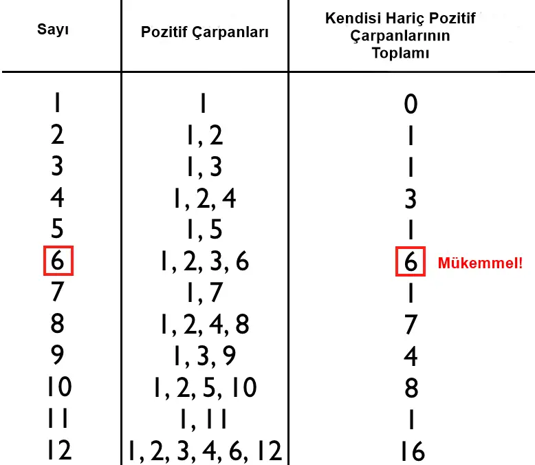 Mükemmel Sayı Nedir? Bir Sayı Ne Zaman Mükemmel Olur?