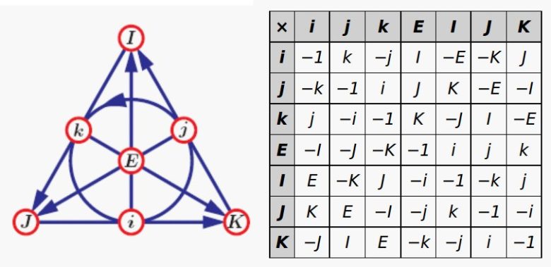 Oktonyonlar: Doğa Yasalarını Birleştirme Potansiyeli Olan Tuhaf Matematik