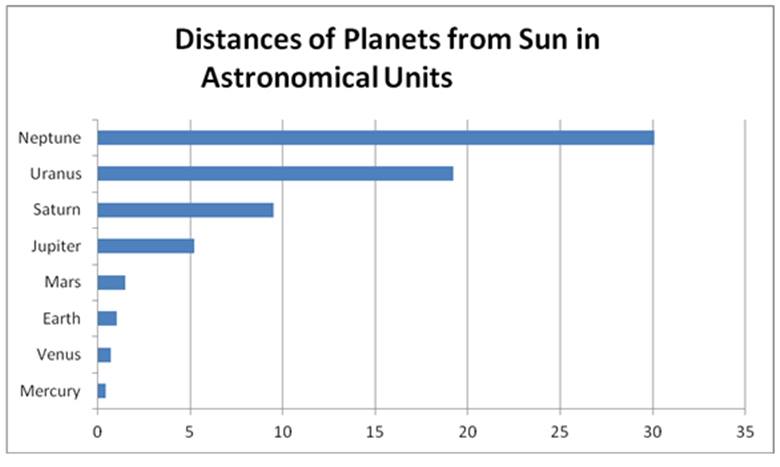 Astronomik birim ve ışık yılı nedir?