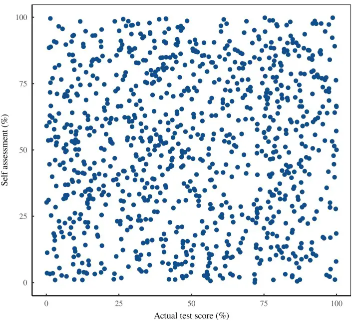 Dunning-Kruger Etkisi Çürütüldü mü?