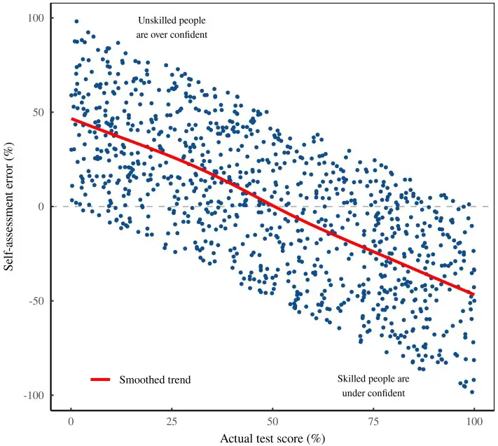 Dunning-Kruger Etkisi Çürütüldü mü?