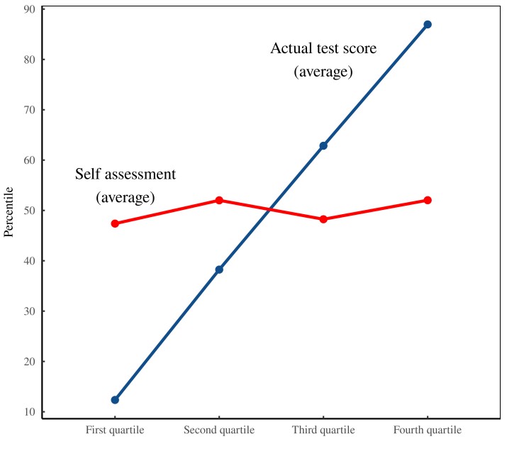 Dunning-Kruger Etkisi Çürütüldü mü?