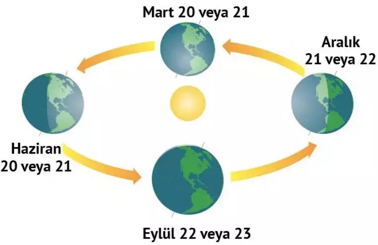 meteorolojik-ve-astronomik-mevsimler