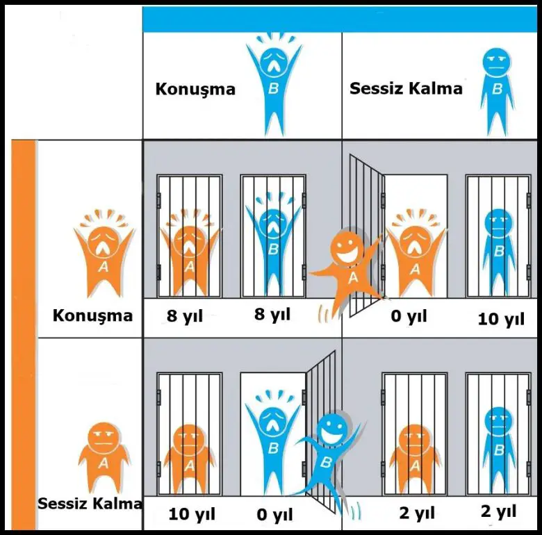 Mahkum İkilemi Nedir?