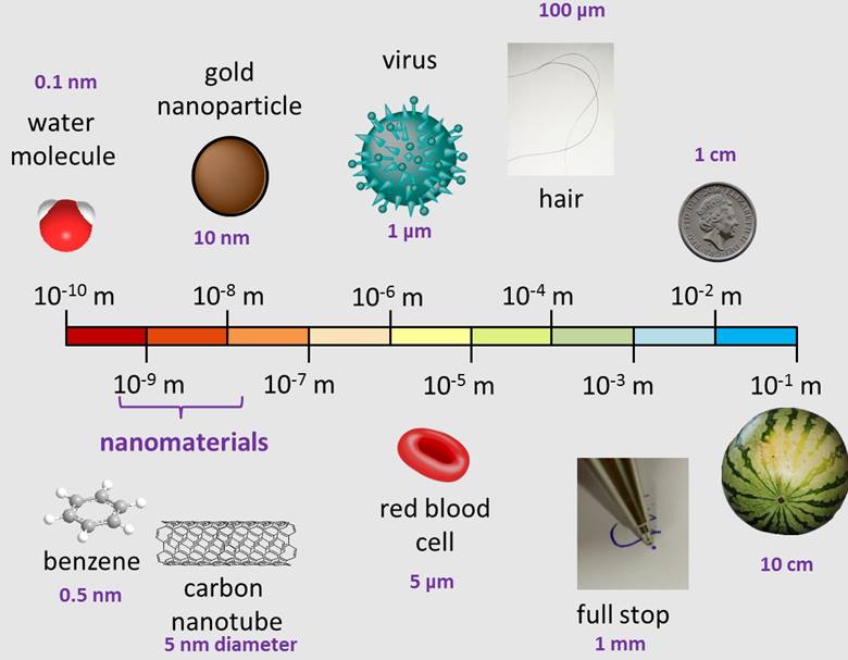Nano Nedir? Nanoteknoloji Günlük Hayatta Ne İşe Yarar?