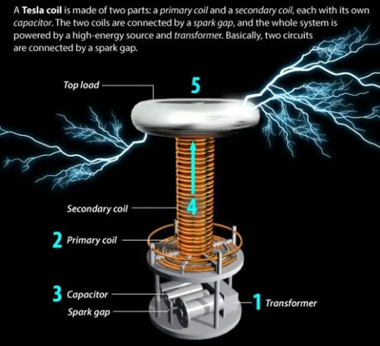 Tesla Bobini Nedir? Kablosuz Elektrik Nasıl İletilir?