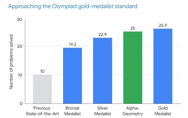 AlphaGeometry İle Yapay Zeka Matematik Olimpiyatlarına Hazırlanıyor