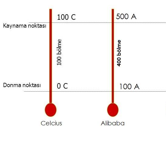 Celcius Termometresi Ve Diğerleri