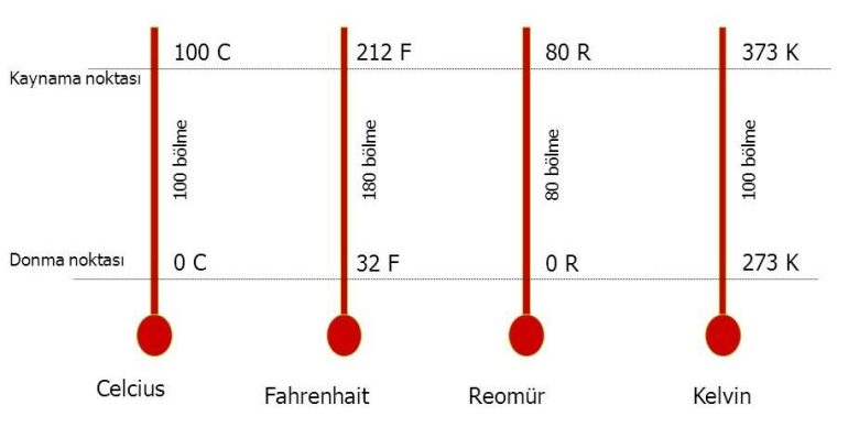 Celcius Termometresi Ve Diğerleri